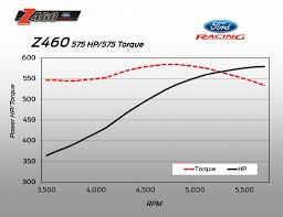 Hot Rod Engine Tech Ford Z460 Crate Engine Pumps Big Power