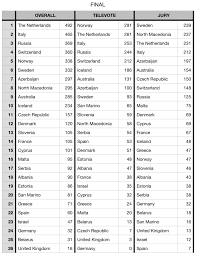 Here you can find and discuss all about the world's longest running annual international televised. Clasament Eurovision 2019 CastigÄƒtorul Nu A Fost Pe Primul Loc Nici La Jurii Nici La Public Cum S A Votat