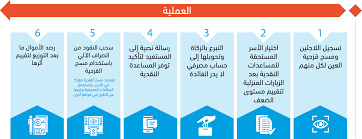 صندوق الزكاة ينظم يومًا خيريًا في قضاء حوشا / المفرق ØµÙ†Ø¯ÙˆÙ‚ Ø§Ù„Ø²ÙƒØ§Ø© Ù„Ù„Ø§Ø¬Ø¦ÙŠÙ† Unhcr