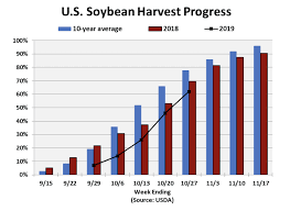 U S Soybean Harvest Surpasses Halfway Mark U S Soy