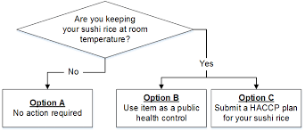 Sushi Rice Haccp Guidelines And Plan Templates Food Safety