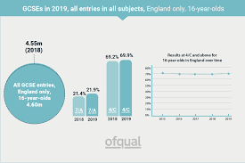 Guide To Gcse Results For England 2019 Gov Uk