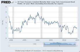 u s 10 year yield spread versus germany and japan seeking