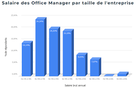 Salaire d une secr?taire de direction. Le Salaire Moyen Des Assistant E S De Direction En France Magic Office