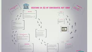 The contracts act 1950 does not contain any provision relating to intention of the parties to a contract to be bound in law. Section 24 E Of Contracts Act 1950 By Nursyahirah Mohammad Jubri