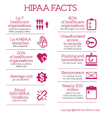Hipaa Facts Hipaa Compliance Hipaa Healthcare Compliance