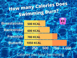 The average person will burn between 80 to 140 calories per mile. Burned Calories How Many Calories Do You Burn Swimming