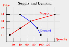 Model Of Supply And Demand