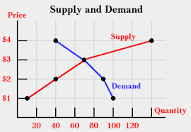 model of supply and demand