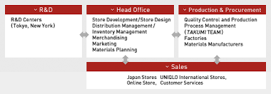 Business Model Uniqlo