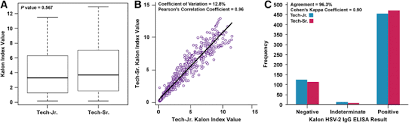 Because igg antibodies to hsv persist for life, serologic assays can detect infection even in the absence of lesions. Precision Of The Kalon Herpes Simplex Virus Type 2 Igg Elisa An International Inter Laboratory Assessment Bmc Infectious Diseases Full Text