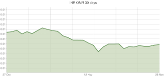 Indian Rupee To Omani Rial Exchange Rates Inr Omr Currency