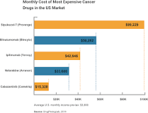 Image result for are cancer treatment costs overpriced and why?