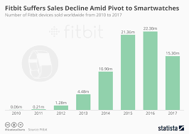 Chart Fitbit Suffers Sales Decline Amid Pivot To