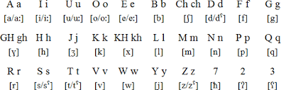 It is classified as an abjad, as it generally only consists of consonant letters, though vowels can be indicated using diacritics, and are usually written out in full. Lebanese Arabic Alphabet And Pronunciation