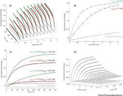 Assays With Detection Of Fluorescence Anisotropy Challenges And Possibilities For Characterizing Ligand Binding To Gpcrs Trends In Pharmacological Sciences
