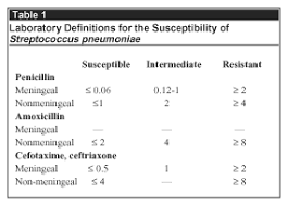 Image result for Penicillin Resistant Pneumococcus