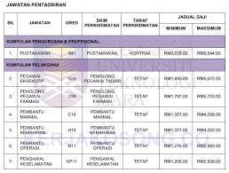 Jawatan kosong terkini universiti teknologi mara (uitm) cawangan pahang ogos 2018. Jawatan Kosong Di Uitm Ambilan Jawatan Kosong Malaysia Facebook