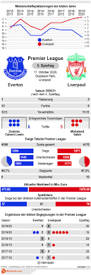 Jan 16, 1995 · takumi minamino, 26, from japan liverpool fc, since 2019 left winger market value: Everton Vs Liverpool Tipp Prognose Quoten 17 10 2020 Wettbasis Infografik