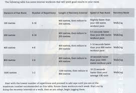 Running Training Techniques To Race Faster On Less Mileage