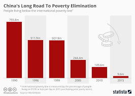 Chart Chinas Long Road To Poverty Elimination Statista