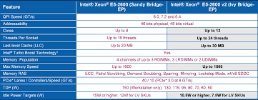 Intel Xeon Processor E5 2600 V2 Product Family Technical