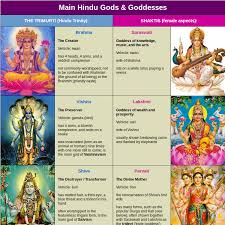 hindu gods chart world history charts