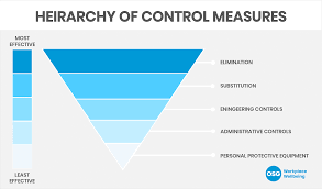 Race Recognizing Assessing Controlling Evaluating Hazards Osg