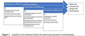 It is now becoming clear that relatively few u.s. Physio Meets Science On Twitter Cognitive And Contextual Factors To Optimise Clinical Outcomes In Tendinopathy Https T Co Wlnhvmhtrb