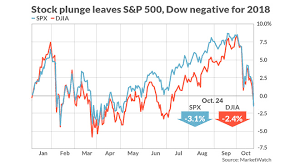 Why oil prices fell in 2018 this past summer, china had become a major importer of u.s. Dow Falls 600 Points And Wipes Out 2018 Gains Nasdaq Enters Correction Territory Marketwatch