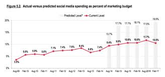 Social Media Marketing Budgets Repeatedly Fall Short Of