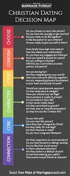 One of the problems in our theology of marriage and celibacy, as well as frankly most other topics, is that we often use the certain words interchangeably that don't mean exactly the same thing. Christian Dating Decision Map