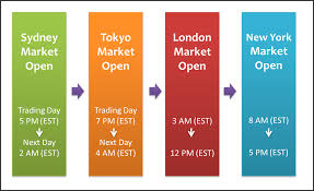 Currency Market Trading Hours Chart Forextips
