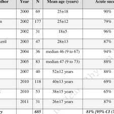 1 Acute Success Rates For Catheter Ablation Of Atrial Tachyarrhythmias Download Table