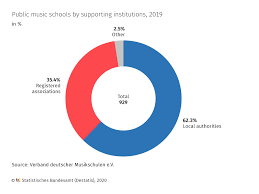 Stage 35 culture roman letters why letters were popular in rome otium what romans referred to as otium (free time) was actually filled with time devoted to reading and writing the inclination for studia, which was learning and studying, was widespread among romans letter writing. Culture Statistisches Bundesamt