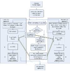 Flow Chart Of The Exact Versus Relaxed Design Approaches