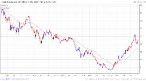 Coking Coal Price Correction Turns Into Rout