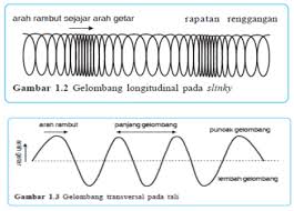 Didukung dengan bahasa yang sederhana, ilustrasi yang jelas akan memudahkan untuk. Gelombang Mekanik Agustus 2012