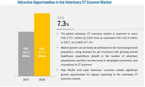 Veterinary Ct Scanner Market 2022 Marketsandmarkets