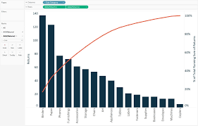 Pareto Chart When To Use Sample Customer Service Resume