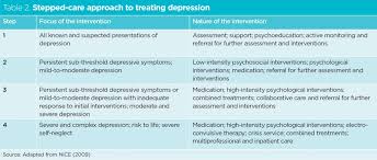 Symptoms And Causes Of Depression And Its Diagnosis And Management Nursing Times
