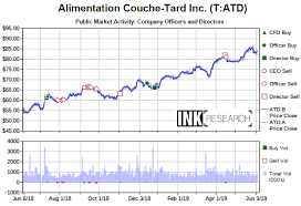 In cold weather, we only have one desire: Alimentation Couche Tard Versus Pot Stocks In The Ink Top 40 Canadian Insider