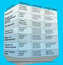 Bible Knowledge Bible Facts Bible Timeline