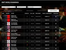 Jun 28, 2021 · pencapaiannya ini membuat dirinya melesat 70 peringkat berdasarkan update ranking terbaru federasi bulutangkis dunia (bwf) per mei. Ranking Bwf Terbaru Marcus Kevin Tetap Di Puncak Ganda Putri Jepang Kembali Ke Nomor 1 Dunia Usai Indonesia Open 2019 Semua Halaman Bolastylo Bolasport Com