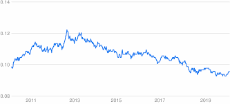 We used 10.111223 international currency exchange rate. Sek To Eur Converter Swedish Krona To Euro Exchange Rates Today Currency Converter