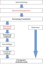 Berechnen sie die rendite für ihren kredit & stellen sie sicher, dass die investition lohnenswert ist. Was Ist Das Ertragswertverfahren Und Wie Hilft Es Dir Den Wert Von Immobilien Zu Berechnen Immobilienbewertung Online Rechner Immobilien