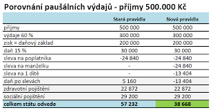 Daň z příjmů osvč, sociální pojištění osvč a zdravotní pojištění osvč. Jak Pri Pausalnich Vydajich Usetrit Na Danich Vysvetlovnik Cz