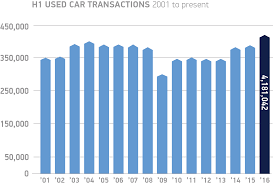 used car sales q2 2016 smmt