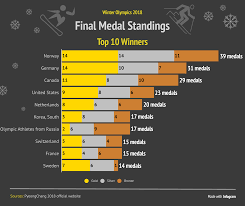 2018 Winter Olympics Countries With Most Medals Oc