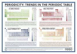 Trends In The Periodic Table Poster By Compound Interest Teaching Chemistry Chemistry Classroom Chemistry Lessons